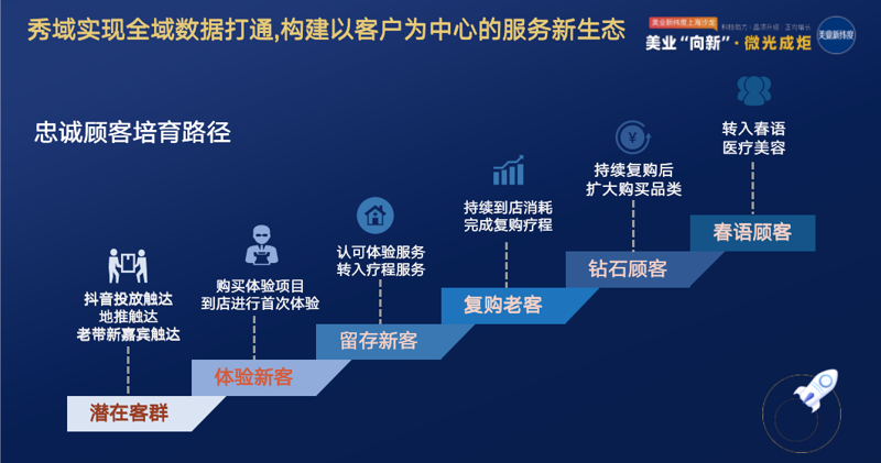 美业门店运营